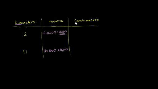 Converting Metric Units Of Length Video Khan Academy