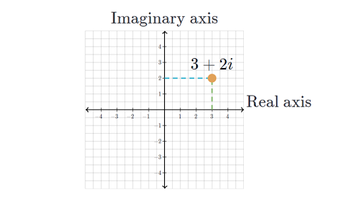 The Complex Plane Article Khan Academy