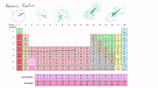 Atomic Radius Trends On Periodic Table Video Khan Academy