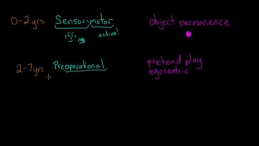 Piaget s stages of cognitive development