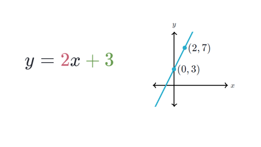 slope intercept form of the equation of a line
 Writing slope-intercept equations (article) | Khan Academy