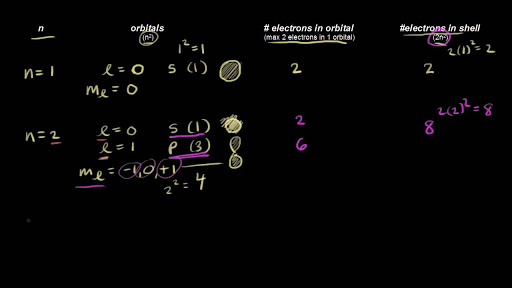 Quantum Numbers For The First Four Shells Video Khan Academy