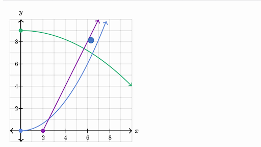 Identify Proportional Relationships From Graphs Practice Khan Academy 8033