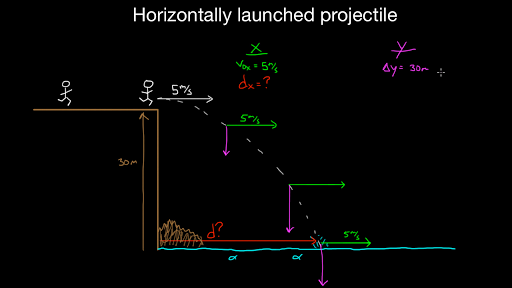 horizontally