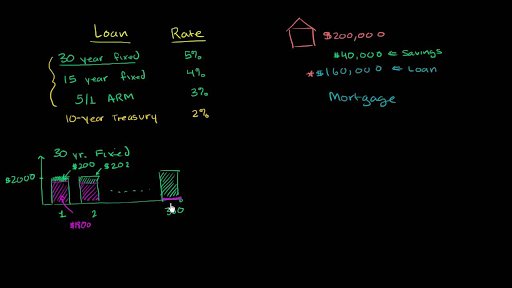 Mortgage interest rates (video) | Mortgages | Khan Academy