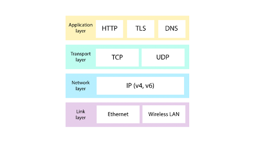 What is the Internet Protocol?