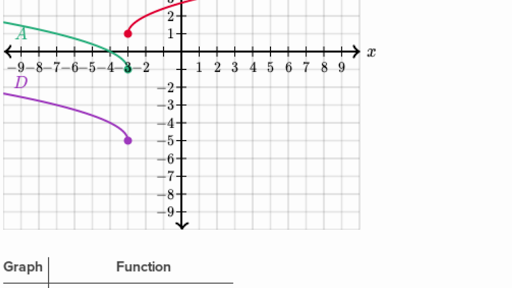 sqrt( 5 7 x log( )) Khan & (practice) Radical  graphs their  functions Academy