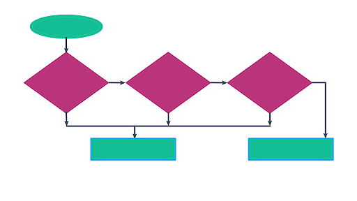 Expressing An Algorithm | AP CSP (article) | Khan Academy