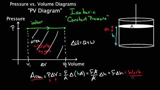 Pv Diagrams Part 1 Work And Isobaric Processes Video Khan Academy