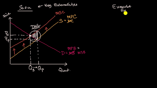 marginal social cost curve with supply and demand