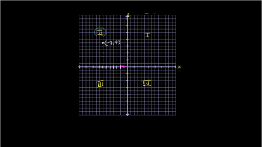 Quadrant - Definition, Graph, Cartesian Plane, Signs