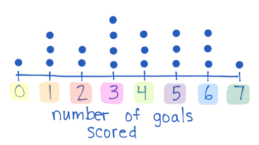 Dot Plots And Frequency Tables Review Article Khan Academy