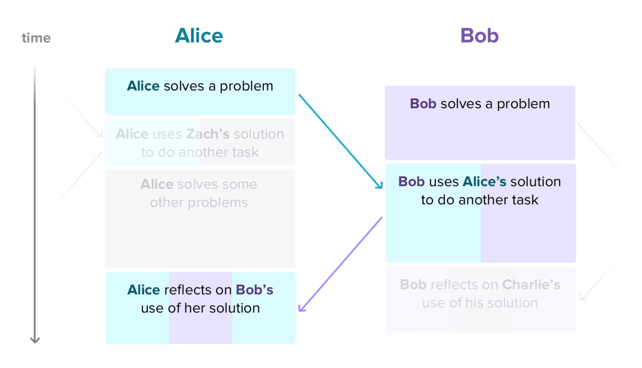 Diagram explaining how we'll first show a task to one student, then give a second student a task involving that student's work, then we'll give the first student a task involving the second student's reaction to their work.
