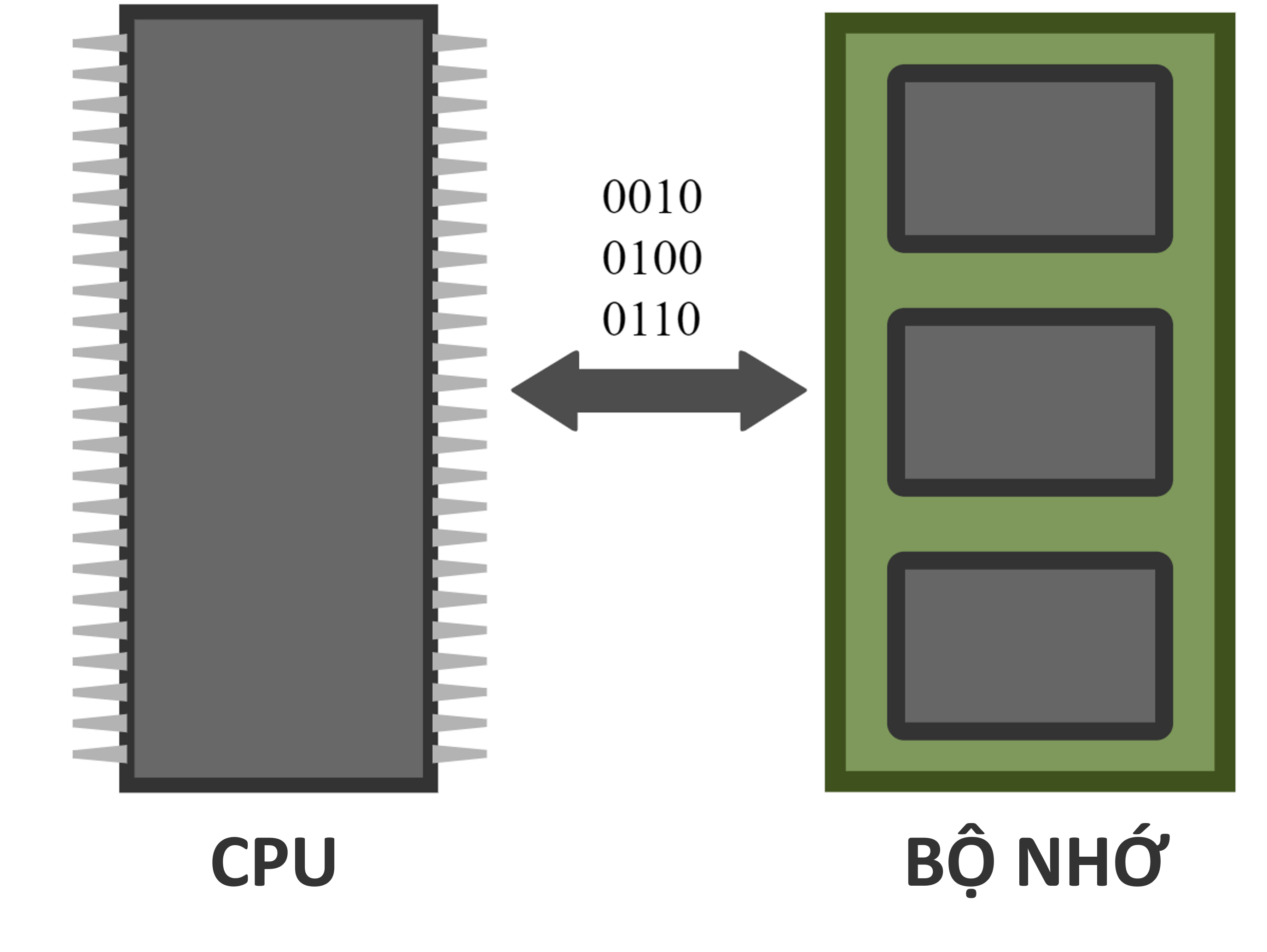 Minh họa về sự giao tiếp giữa CPU và bộ nhớ, với CPU ở bên trái và bộ nhớ ở bên phải. Một mũi tên hai chiều ở giữa CPU và bộ nhớ cùng với dữ liệu nhị phân.