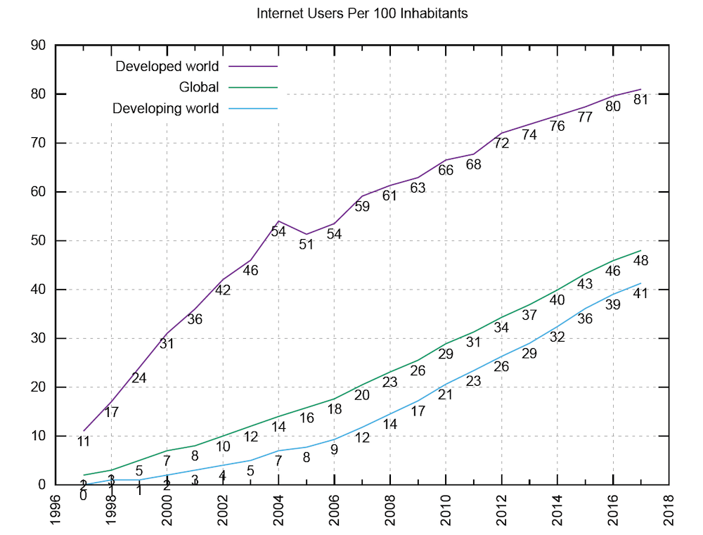 Chad Internet Graph Khan Academy