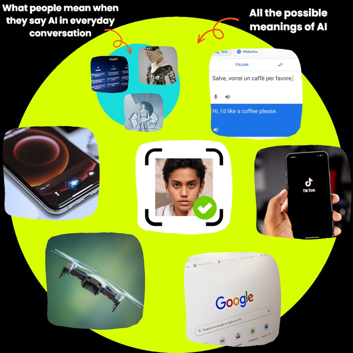 Um diagrama mostrando um grande círculo amarelo, com um círculo azul muito menor dentro dele. O círculo azul contém imagens do chatgpt e dois robôs humanoides e é rotulado como "O que as pessoas querem dizer quando falam IA em conversas cotidianas". O círculo amarelo muito maior ao redor dele contém imagens de um tradutor online, um telefone mostrando o Tik Tok, uma página de pesquisa do Google, um drone e um smartphone. O círculo amarelo maior é rotulado como "Todos os significados possíveis de IA".