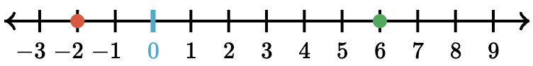 Negative Numbers Symbol Example Khan Academy