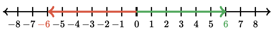 Negative Numbers Symbol Example Khan Academy