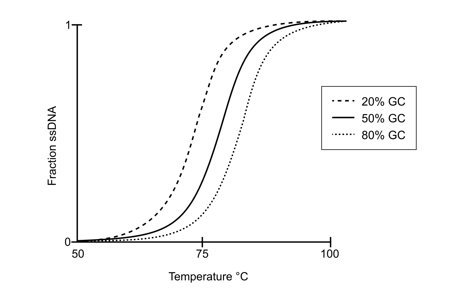 Biomolecules: Melting point and thermodynamics of DNA (practice) | Khan Academy Biomolecules: Melting point and thermodynamics of DNA (practice) | Khan Academy