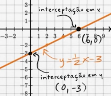 Intercepts of lines review (x-intercepts and y-intercepts