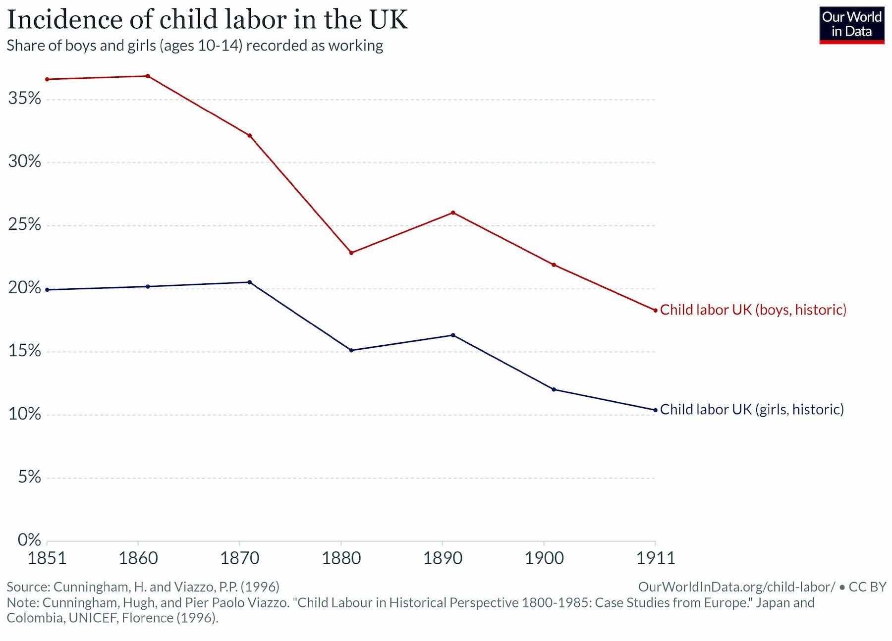 child labor during the industrial revolution graph