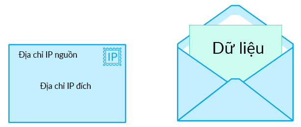Một g&oacute;i tin IP được minh họa bằng l&aacute; thư. Phong b&igrave; được ghi ch&uacute; "Địa chỉ IP nguồn" l&agrave; địa chỉ trả lại v&agrave; "Địa chỉ IP đ&iacute;ch" l&agrave; địa chỉ gửi thư. Một phong b&igrave; kh&aacute;c được vẽ ở trạng th&aacute;i mở, l&aacute; thư c&oacute; d&ograve;ng chữ "Dữ liệu" nh&ocirc; ra ngo&agrave;i.