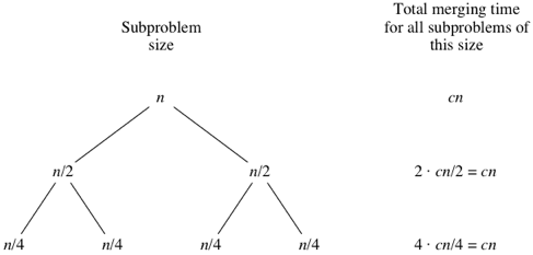 First merge sort tree