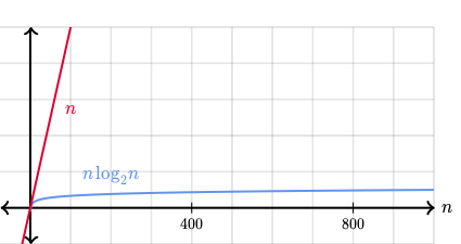 Running time of binary search (article) | Khan Academy