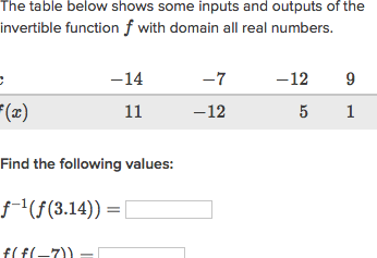 Inverse Function Chart