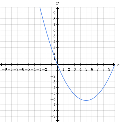 Graph From Slope Intercept Equation Video Khan Academy