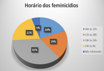 Gráfico de Setores