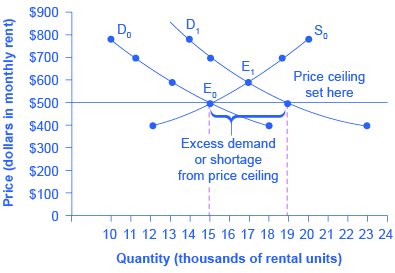 benefits of price floor