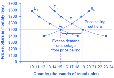 binding price floor graph