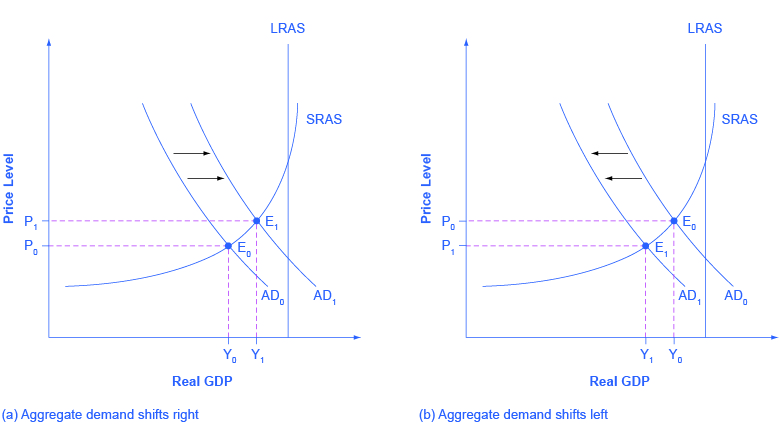 Shifts In Aggregate Demand Article Khan Academy