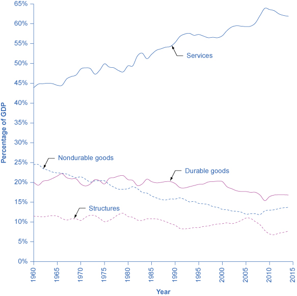 Estados Unidos Consumo das famílias, percentagem do PIB - dados, gráfico