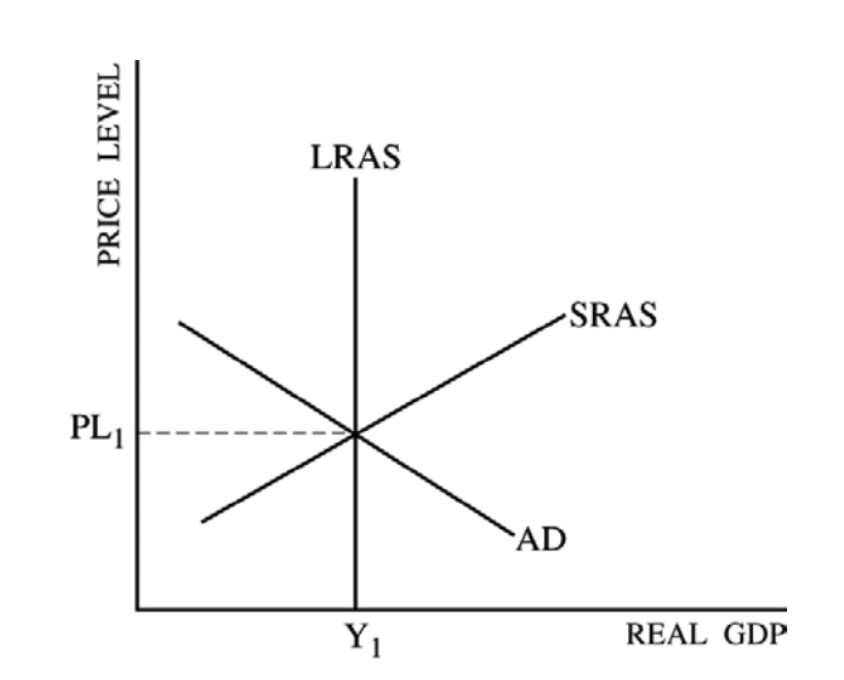 refer-to-the-diagram-in-which-qf-is-the-full-employment-output-wiring