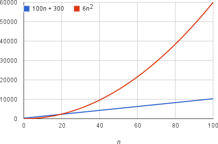 Complexidade dos algoritmos de busca linear e binária 