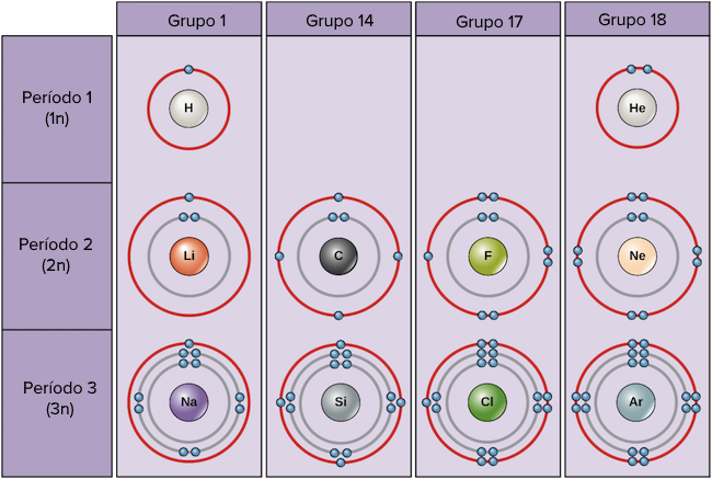 La tabla periódica, capas de electrones y orbitales (artículo) | Khan  Academy