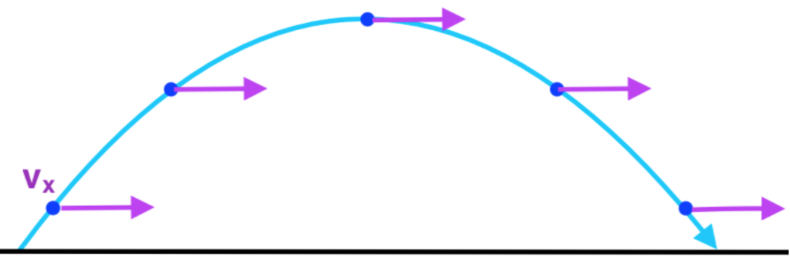 An object moves in a projectile motion has a greatest acceleration at