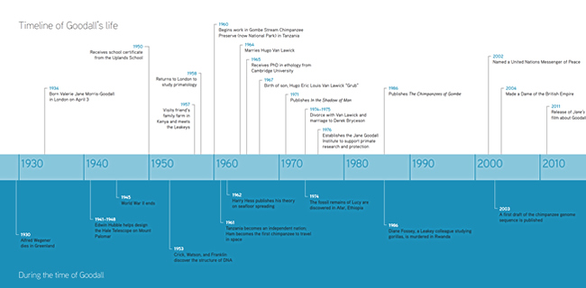 Jane Goodall 6. Early Humans (article) Khan Academy