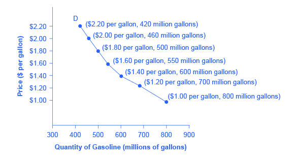 why demand curve slopes down