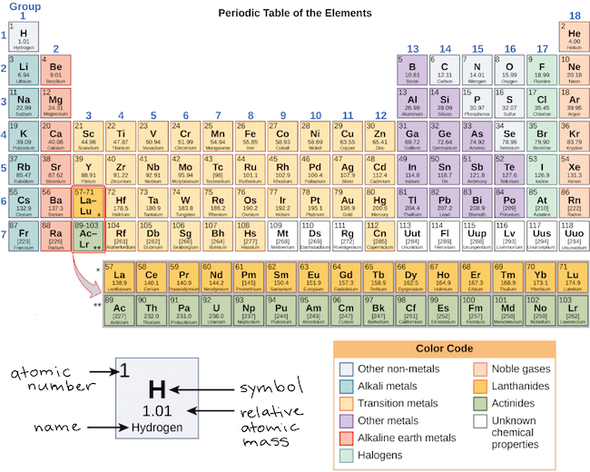 determine valence electrons from periodic table