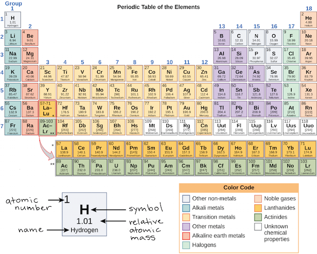 Periodic Table Valence Electrons Chart