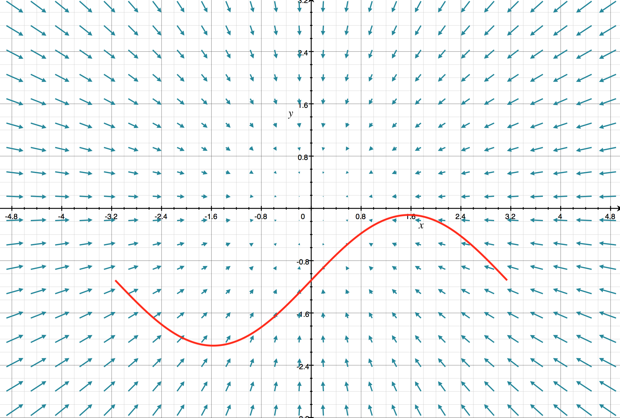 Fundamental Theorem Of Line Integrals Article Khan Academy