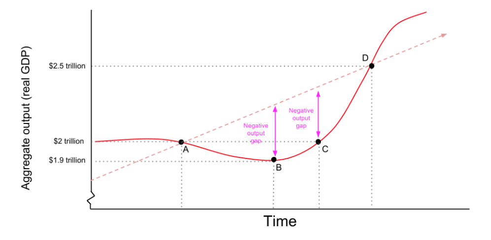 Lesson Summary Business Cycles Article Khan Academy