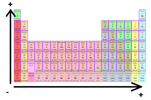 Variación de la electronegatividad de los elementos.