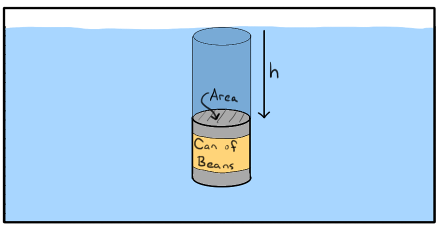 What Is Pressure Article Fluids Khan Academy