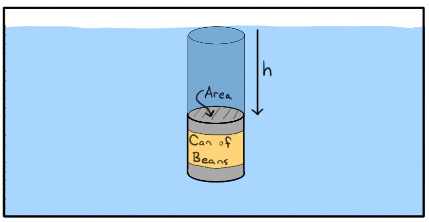 10 5 физика давление. Pressure Physic. Water Pressure physics.