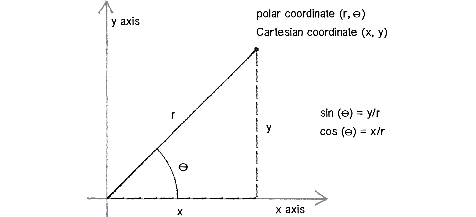 Polar coordinates article Khan Academy