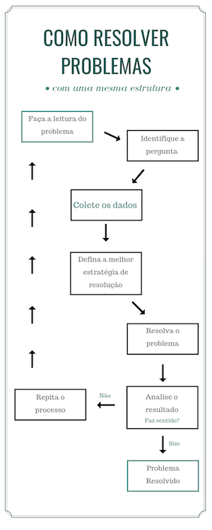 Como resolver problemas?